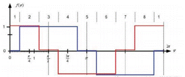 步進(jìn)電機(jī)的噪音來(lái)自哪里?  由于步進(jìn)電機(jī)由于結(jié)構(gòu)簡(jiǎn)單、控制方便、安全性高、成本低、停止時(shí)候力矩大、在低速情況下不需 要減速機(jī)就可以輸出很大的力矩、相比直流無(wú)刷和伺服電機(jī)，步進(jìn)電機(jī)不需要復(fù)雜的控制算法也不需要編碼器反饋情況下可以實(shí)現(xiàn)位置控制。被用在很多要求精確定位的場(chǎng)合，基本上在很多需要移動(dòng)控 制的場(chǎng)合都會(huì)用到步進(jìn)電機(jī)如自動(dòng)化控制、數(shù)字化生產(chǎn)如3D、醫(yī)療和光學(xué)等眾多領(lǐng)域。  步進(jìn)電機(jī)有一個(gè)缺點(diǎn)就是噪音比較大，特別是在低速的時(shí)候。震動(dòng)主要來(lái)自兩個(gè)方面一是步進(jìn)電 機(jī)的步距分辨率(步距階躍) 另一方面是來(lái)自斬波和脈寬調(diào)制(PWM) 的不良模式反應(yīng)。  步距角分辨率和細(xì)分  典型的步進(jìn)電機(jī)有50個(gè)極(Poles)，就是200個(gè)整步(Full Steps)，也就是整步情況下每步1.8° 角度，電機(jī)旋轉(zhuǎn)一周需要360°。但是也有些步進(jìn)電機(jī)的步距角更小比如整步需要800步的。起初，這些步進(jìn)電機(jī)被用作整步或者半步模式下，矢量電流提供給電機(jī)線圈A(藍(lán)色) 和線圈B(紅色) 矩形曲線圖。描述了整個(gè)一個(gè)周期360°的曲線。在圖3和圖4中很明顯看到電機(jī)線圈在90°換相點(diǎn)處線圈電流要 么是最大電流(full power) 要么是沒(méi)有電流。  一個(gè)周期內(nèi)(360°) 每組線圈由4個(gè)整步或者8個(gè)半步構(gòu)成。也就是50個(gè)極的步進(jìn)電機(jī)需要50個(gè)電 氣步距來(lái)完成一周的機(jī)械旋轉(zhuǎn)(360°) 。   Figure 1: Full-step operation   Figure 2: Half-step operation  低的步距分辨率模式比如半步或者整步是步進(jìn)電機(jī)噪音的主要來(lái)源。會(huì)引起極大的震動(dòng)在這個(gè) 機(jī)械系統(tǒng)中，尤其是在低速運(yùn)行時(shí)和接近機(jī)械共振頻率的時(shí)候。在高速的時(shí)候，恰好由于慣量的存在 這個(gè)效應(yīng)會(huì)被降低，電機(jī)的轉(zhuǎn)子可以為認(rèn)為成諧波振蕩器或者彈簧鐘擺，如圖3。   Figure 3: Pendulum behavior of the rotor leads to vibrations  在新的矢量電流從驅(qū)動(dòng)器端輸出之后，電機(jī)轉(zhuǎn)子會(huì)根據(jù)新的位置指令移動(dòng)下一個(gè)整步或者半步的位置和脈搏反應(yīng)相似在新的位置點(diǎn)周圍，轉(zhuǎn)子會(huì)產(chǎn)生超調(diào)和振蕩，如此一來(lái)會(huì)導(dǎo)致機(jī)械振動(dòng)和噪音。為了減少這些震動(dòng)，等步細(xì)分的原來(lái)被提了出來(lái)，將一個(gè)整步分割成更小的部分或者微步細(xì)分，典型的細(xì)分?jǐn)?shù)是2(half-stepping) 、4(quarter-stepping) 、8、32甚至更大的細(xì)分。  電機(jī)定子線圈的電流并不是最大電流(Fullcurrent) 或者就是沒(méi)有電流，而是一個(gè)中間的電流 值，相比于4個(gè)整步電流(4 full steps) 更接近于一個(gè)正弦波形狀。永磁體的轉(zhuǎn)子位置處在2個(gè)整步位置之間(合成磁場(chǎng)位置) 。最大的細(xì)分?jǐn)?shù)是由驅(qū)動(dòng)器的A/D和D/A能力決定。TRINAMIC所提供的驅(qū)動(dòng) 和控制器可以達(dá)到256細(xì)分(8bit) 采用集成的正弦波配置表格，步進(jìn)電機(jī)可以實(shí)現(xiàn)非常小的角度控 制，圖4描述了在達(dá)到新位置時(shí)候的波動(dòng)。   Figure 4: Reduction of motor vibrations when switching from full-step to high microstep resolutions  斬波和PWM模式  噪音和振動(dòng)的另外一個(gè)來(lái)源是傳統(tǒng)的斬波方式和脈寬調(diào)制(PWM)模式，由于比較粗的步距分辨 率是產(chǎn)生振動(dòng)和噪音的主要因素，我們通常忽視了斬波和PWM帶來(lái)的問(wèn)題。  傳統(tǒng)的恒定PWM斬波模式是電流控制的PWM斬波模式，該模式在快速衰減和慢速衰減之間有 個(gè)固定關(guān)系，在其最大數(shù)值的時(shí)候，電流才會(huì)達(dá)到規(guī)定的目標(biāo)電流，最終導(dǎo)致平均電流是小于預(yù)期目標(biāo)電流的，如圖5所示。   Figure 5: Constant of-time (TOFF) PWM chopper mode: average current is not equal to target current  在一個(gè)完整的電周期內(nèi)，電流方向改變時(shí)在正弦波過(guò)零處有個(gè)平穩(wěn)過(guò)渡期，這個(gè)會(huì)影響在很短的 過(guò)渡期內(nèi)線圈里面的電流為零，也就是電機(jī)此時(shí)根本就沒(méi)有力矩，這就導(dǎo)致了電機(jī)擺動(dòng)和振動(dòng)，尤其是在低速情況下。  相比恒定的斬波模式，TRINAMIC 的 SpreadCycle PWM 斬波模式在慢速和快速衰減器之間自動(dòng) 配置一個(gè)磁滯衰減功能。平均電流反應(yīng)了配置的正常電流，在正弦的過(guò)零點(diǎn)不會(huì)出現(xiàn)過(guò)渡期，這就減少電流和力矩的波動(dòng)，是電流波形更加接近正弦波，相比傳統(tǒng)恒定斬波模式，SpreadCycle PWM斬波 模式控制下的電機(jī)運(yùn)行得要平穩(wěn)、平滑很多。  這一點(diǎn)在電機(jī)從靜止或低速到中速過(guò)程中非常重要。   Figure 6: Zero-crossing plateau with classic of-time chopper modes  Figure 7: SpreadCycle hysteresis chopper with clean zero crossing  如何使步進(jìn)電機(jī)實(shí)現(xiàn)完全的靜音?  盡管高細(xì)分能解決大部分情況下的低頻震動(dòng);先進(jìn)的電流控制PWM斬波模式比如TRINAMIC的 SpreadCycle算法，這些在硬件上的作用很大程度上減少震動(dòng)和顫動(dòng)，這也滿足了大部分的應(yīng)用，也適 合高速運(yùn)動(dòng)。但是基于電流控制的斬波模式，還是會(huì)存在可聽(tīng)得見(jiàn)的噪音和振動(dòng)，主要是由于電機(jī)線圈的不同步，檢測(cè)電阻上幾毫伏的調(diào)節(jié)噪音和PWM時(shí)基誤差，這些噪音和振動(dòng)在一些高端應(yīng)用場(chǎng)合 也是不被允許的，緩慢運(yùn)行或中速運(yùn)動(dòng)的應(yīng)用，以及任何不允許有噪音和場(chǎng)合。  T R INA MI C 的Stea lt h Ch o p算法 也 是 通 過(guò)硬 件 來(lái)實(shí)現(xiàn)的，從根本上使 步 進(jìn)電 機(jī) 靜 音，但 是 Stealthchop功能如何影響了步進(jìn)電機(jī)?為什么電機(jī)不會(huì)出現(xiàn)噪音和震動(dòng)?Stealthchop采用一種與基 于電流斬波模式如SpeadCycle完全不同的方法。而是采用基于電壓斬波模式一種新技術(shù)，該技術(shù)保證了電機(jī)的靜音和平穩(wěn)平滑運(yùn)動(dòng)。  TMC5130?一款小體積，精巧的步進(jìn)電機(jī)驅(qū)動(dòng)控制芯片，帶有StealthChop模式。TRINAMIC改 進(jìn)了電壓調(diào)節(jié)模式聯(lián)合了電流控制。為了最大限度降低電流波動(dòng)，TMC5130采用基于電流反饋來(lái)控制電壓調(diào)制，這允許系統(tǒng)自適應(yīng)電機(jī)的參數(shù)和運(yùn)行電壓。來(lái)自直接電流控制回路算法引起的微小震蕩被消除。  圖8和圖9顯示 電壓控制模式的Stealthchop和電流控制模式的SpreadCycle。   Figure 8: Sine wave of one motor phase with voltage-controlled StealthChopTM  chopper mode   Figure 9: Sine wave of one motor phase with current-controlled SpreadCycleTM  chopper mode  StealthChop模式下過(guò)零點(diǎn)的效果是非常完美的:當(dāng)電流的信號(hào)從正變?yōu)樨?fù)或者負(fù)變?yōu)檎?，不?huì)有 過(guò)渡區(qū)域而是持續(xù)性的穿過(guò)零點(diǎn)。因?yàn)殡娏鞯恼{(diào)制是根據(jù)PWM占空比來(lái)控制的。在50%的PWM占空比，電流是0，StealthChop調(diào)整PWM的占空比來(lái)調(diào)節(jié)電機(jī)電流，PWM頻率是個(gè)常數(shù)，與此相反電流控制的斬波器通過(guò)調(diào)控頻率實(shí)現(xiàn)調(diào)節(jié)電機(jī)電流，在這里電流的波動(dòng)是比較大的，此外電流的波動(dòng)會(huì)在電機(jī)的永磁體轉(zhuǎn)子里產(chǎn)生渦流，這會(huì)導(dǎo)致電機(jī)的功耗損失。  這些頻率變化著的PWM發(fā)出的聲音是在可聽(tīng)范圍之內(nèi)的，會(huì)發(fā)出嘶嘶的聲音，而且電子定子會(huì) 由于磁致伸縮產(chǎn)生更大的噪音，進(jìn)而會(huì)傳遞引起機(jī)械系統(tǒng)的震動(dòng)。而StealthChop的固定斬波頻率 就不會(huì)有這些問(wèn)題。沒(méi)有斬波頻率的變化除了電機(jī)運(yùn)行時(shí)候微步相序分配器的變化。  除了電機(jī)軸承鋼球磨擦的聲音，這是無(wú)法避免的之外，StealthChop可以驅(qū)動(dòng)電機(jī)工作在極度 的靜音下，可以實(shí)現(xiàn)控制電機(jī)聲音在10dB分貝以下，噪音大大低于傳統(tǒng)的電流控制方式。我們從物理中得知 3dB分貝的減少量會(huì)將噪音程度降低一半。   Figure 10: Zoomed-in PWM view of both motor phases and coil current with voltage-controlled StealthChopTM  chopper mode   Figure 11: Zoomed-in PWM view of both motor phases and coil current with current-controlled SpreadCycleTM  chopper mode  對(duì)步進(jìn)電機(jī)來(lái)說(shuō)改變了什么?  如今步進(jìn)電機(jī)還是一種十分經(jīng)濟(jì)的電機(jī)，已經(jīng)被應(yīng)用了很多年，依舊采用和原來(lái)一樣的材料，一 樣的生產(chǎn)工序和裝配工藝。  但是相比過(guò)去，如今步進(jìn)電機(jī)被更簡(jiǎn)單的控制單元驅(qū)動(dòng)，更先進(jìn)的算法和更高度集成的微電子是 原來(lái)的電機(jī)發(fā)揮出更大的潛能。在接近電機(jī)的驅(qū)動(dòng)電路中更多的信息被獲取和處理并實(shí)時(shí)在驅(qū)動(dòng)電 流里被處理以優(yōu)化電機(jī)控制，StealthChop便是一個(gè)完美的例子它的算法和PWM斬波緊密聯(lián)系，此外 這些信息還可以反饋到更高的應(yīng)用控制層，而傳統(tǒng)的步進(jìn)驅(qū)動(dòng)方案都是單向的(脈沖/方向) ，所有 TRINAMIC的智能步進(jìn)電機(jī)驅(qū)動(dòng)方案都是雙向通訊，這些接口還可以監(jiān)測(cè)不同狀態(tài)、診斷信息。這可 以增加系統(tǒng)的可靠性，提供系統(tǒng)的性能。  StealthChop靜音驅(qū)動(dòng)技術(shù)非常適合3D打印、桌面型CNC、高端的CCTV、體外診斷設(shè)備、醫(yī)療檢 測(cè)設(shè)備等對(duì)噪音要求敏感的場(chǎng)合。  TRINAMIC提供帶有StealthChop功能的模塊，包括單軸、三軸和六軸驅(qū)控模塊。傳統(tǒng)的控制模 式下步進(jìn)電機(jī)在低速情況下會(huì)出現(xiàn)比較大的噪音和震動(dòng)，而在StealthChop模式下即使速度很低也聽(tīng)不到明顯的聲音。  下載本文:如何消除步進(jìn)電機(jī)的噪音和振動(dòng)?