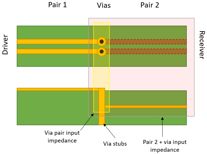 如何決定 PCB 中差分對的過孔阻抗？