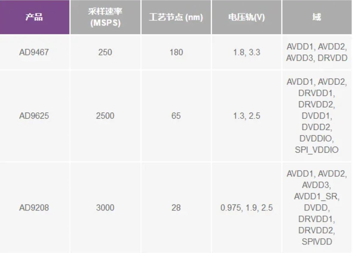 RF ADC為什么有如此多電源軌和電源域？
