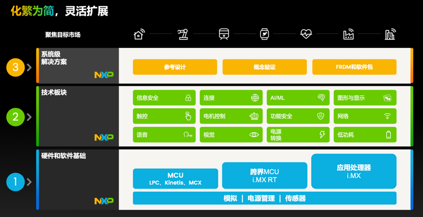 工業(yè)物聯(lián)網(wǎng)AI轉(zhuǎn)型革命下，恩智浦MCU/MPU如何幫助中國客戶更“AI”