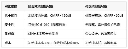 隔離式精密信號鏈定義、原理與應(yīng)用全景解析
