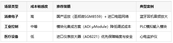 精度?帶寬?抗噪！三大維度解鎖電壓放大器場景適配密碼