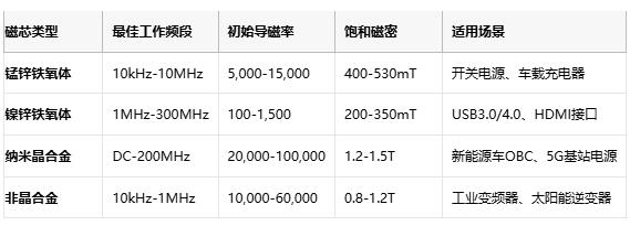共模電感技術(shù)深度解析：噪聲抑制、選型策略與原廠競爭格局