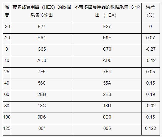 測(cè)量電池管理系統(tǒng)中的多個(gè)溫度，并節(jié)省電力