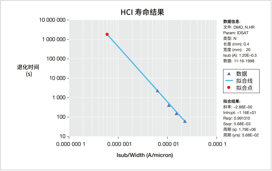 如何用4200A-SCS進(jìn)行晶圓級(jí)可靠性測(cè)試？