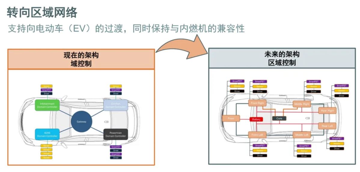 汽車區(qū)域控制器架構趨勢下，這三類的典型電路設計正在改變