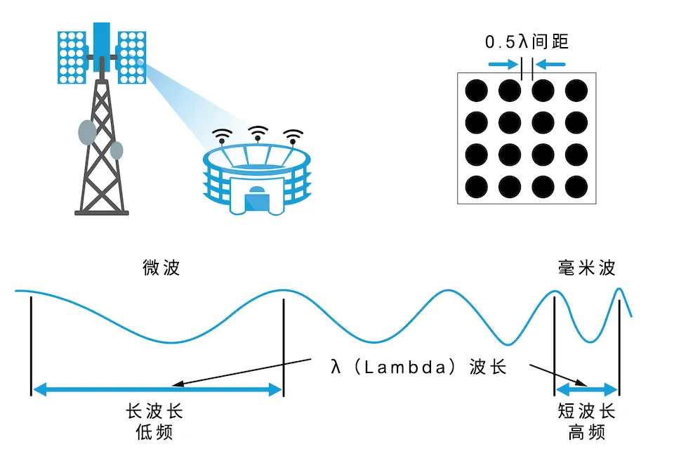 從4個(gè)到256個(gè)通道，GaN技術(shù)如何創(chuàng)新5G基站系統(tǒng)的緊湊設(shè)計(jì)