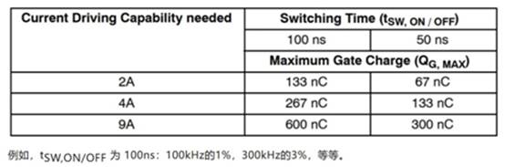 高性能碳化硅隔離柵極驅(qū)動器如何選型，一文告訴您