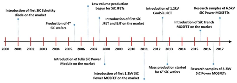 用第三代 SiC MOSFET設(shè)計電源性能和能效表現(xiàn)驚人！ 