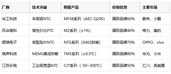熱敏電阻技術(shù)全景解析：原理、應(yīng)用與供應(yīng)鏈戰(zhàn)略選擇