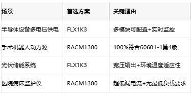 專業(yè)電源選型指南：XP FLX1K3與RECOM RACM1300的架構(gòu)對(duì)決與場景適配