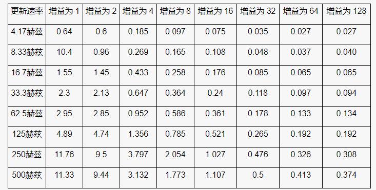 高性能、低成本電子秤的參考設(shè)計(jì)