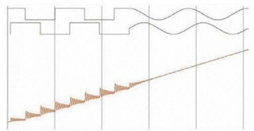 步進(jìn)電機(jī)的噪音來(lái)自哪里?  由于步進(jìn)電機(jī)由于結(jié)構(gòu)簡(jiǎn)單、控制方便、安全性高、成本低、停止時(shí)候力矩大、在低速情況下不需 要減速機(jī)就可以輸出很大的力矩、相比直流無(wú)刷和伺服電機(jī)，步進(jìn)電機(jī)不需要復(fù)雜的控制算法也不需要編碼器反饋情況下可以實(shí)現(xiàn)位置控制。被用在很多要求精確定位的場(chǎng)合，基本上在很多需要移動(dòng)控 制的場(chǎng)合都會(huì)用到步進(jìn)電機(jī)如自動(dòng)化控制、數(shù)字化生產(chǎn)如3D、醫(yī)療和光學(xué)等眾多領(lǐng)域。  步進(jìn)電機(jī)有一個(gè)缺點(diǎn)就是噪音比較大，特別是在低速的時(shí)候。震動(dòng)主要來(lái)自兩個(gè)方面一是步進(jìn)電 機(jī)的步距分辨率(步距階躍) 另一方面是來(lái)自斬波和脈寬調(diào)制(PWM) 的不良模式反應(yīng)。  步距角分辨率和細(xì)分  典型的步進(jìn)電機(jī)有50個(gè)極(Poles)，就是200個(gè)整步(Full Steps)，也就是整步情況下每步1.8° 角度，電機(jī)旋轉(zhuǎn)一周需要360°。但是也有些步進(jìn)電機(jī)的步距角更小比如整步需要800步的。起初，這些步進(jìn)電機(jī)被用作整步或者半步模式下，矢量電流提供給電機(jī)線圈A(藍(lán)色) 和線圈B(紅色) 矩形曲線圖。描述了整個(gè)一個(gè)周期360°的曲線。在圖3和圖4中很明顯看到電機(jī)線圈在90°換相點(diǎn)處線圈電流要 么是最大電流(full power) 要么是沒(méi)有電流。  一個(gè)周期內(nèi)(360°) 每組線圈由4個(gè)整步或者8個(gè)半步構(gòu)成。也就是50個(gè)極的步進(jìn)電機(jī)需要50個(gè)電 氣步距來(lái)完成一周的機(jī)械旋轉(zhuǎn)(360°) 。   Figure 1: Full-step operation   Figure 2: Half-step operation  低的步距分辨率模式比如半步或者整步是步進(jìn)電機(jī)噪音的主要來(lái)源。會(huì)引起極大的震動(dòng)在這個(gè) 機(jī)械系統(tǒng)中，尤其是在低速運(yùn)行時(shí)和接近機(jī)械共振頻率的時(shí)候。在高速的時(shí)候，恰好由于慣量的存在 這個(gè)效應(yīng)會(huì)被降低，電機(jī)的轉(zhuǎn)子可以為認(rèn)為成諧波振蕩器或者彈簧鐘擺，如圖3。   Figure 3: Pendulum behavior of the rotor leads to vibrations  在新的矢量電流從驅(qū)動(dòng)器端輸出之后，電機(jī)轉(zhuǎn)子會(huì)根據(jù)新的位置指令移動(dòng)下一個(gè)整步或者半步的位置和脈搏反應(yīng)相似在新的位置點(diǎn)周圍，轉(zhuǎn)子會(huì)產(chǎn)生超調(diào)和振蕩，如此一來(lái)會(huì)導(dǎo)致機(jī)械振動(dòng)和噪音。為了減少這些震動(dòng)，等步細(xì)分的原來(lái)被提了出來(lái)，將一個(gè)整步分割成更小的部分或者微步細(xì)分，典型的細(xì)分?jǐn)?shù)是2(half-stepping) 、4(quarter-stepping) 、8、32甚至更大的細(xì)分。  電機(jī)定子線圈的電流并不是最大電流(Fullcurrent) 或者就是沒(méi)有電流，而是一個(gè)中間的電流 值，相比于4個(gè)整步電流(4 full steps) 更接近于一個(gè)正弦波形狀。永磁體的轉(zhuǎn)子位置處在2個(gè)整步位置之間(合成磁場(chǎng)位置) 。最大的細(xì)分?jǐn)?shù)是由驅(qū)動(dòng)器的A/D和D/A能力決定。TRINAMIC所提供的驅(qū)動(dòng) 和控制器可以達(dá)到256細(xì)分(8bit) 采用集成的正弦波配置表格，步進(jìn)電機(jī)可以實(shí)現(xiàn)非常小的角度控 制，圖4描述了在達(dá)到新位置時(shí)候的波動(dòng)。   Figure 4: Reduction of motor vibrations when switching from full-step to high microstep resolutions  斬波和PWM模式  噪音和振動(dòng)的另外一個(gè)來(lái)源是傳統(tǒng)的斬波方式和脈寬調(diào)制(PWM)模式，由于比較粗的步距分辨 率是產(chǎn)生振動(dòng)和噪音的主要因素，我們通常忽視了斬波和PWM帶來(lái)的問(wèn)題。  傳統(tǒng)的恒定PWM斬波模式是電流控制的PWM斬波模式，該模式在快速衰減和慢速衰減之間有 個(gè)固定關(guān)系，在其最大數(shù)值的時(shí)候，電流才會(huì)達(dá)到規(guī)定的目標(biāo)電流，最終導(dǎo)致平均電流是小于預(yù)期目標(biāo)電流的，如圖5所示。   Figure 5: Constant of-time (TOFF) PWM chopper mode: average current is not equal to target current  在一個(gè)完整的電周期內(nèi)，電流方向改變時(shí)在正弦波過(guò)零處有個(gè)平穩(wěn)過(guò)渡期，這個(gè)會(huì)影響在很短的 過(guò)渡期內(nèi)線圈里面的電流為零，也就是電機(jī)此時(shí)根本就沒(méi)有力矩，這就導(dǎo)致了電機(jī)擺動(dòng)和振動(dòng)，尤其是在低速情況下。  相比恒定的斬波模式，TRINAMIC 的 SpreadCycle PWM 斬波模式在慢速和快速衰減器之間自動(dòng) 配置一個(gè)磁滯衰減功能。平均電流反應(yīng)了配置的正常電流，在正弦的過(guò)零點(diǎn)不會(huì)出現(xiàn)過(guò)渡期，這就減少電流和力矩的波動(dòng)，是電流波形更加接近正弦波，相比傳統(tǒng)恒定斬波模式，SpreadCycle PWM斬波 模式控制下的電機(jī)運(yùn)行得要平穩(wěn)、平滑很多。  這一點(diǎn)在電機(jī)從靜止或低速到中速過(guò)程中非常重要。   Figure 6: Zero-crossing plateau with classic of-time chopper modes  Figure 7: SpreadCycle hysteresis chopper with clean zero crossing  如何使步進(jìn)電機(jī)實(shí)現(xiàn)完全的靜音?  盡管高細(xì)分能解決大部分情況下的低頻震動(dòng);先進(jìn)的電流控制PWM斬波模式比如TRINAMIC的 SpreadCycle算法，這些在硬件上的作用很大程度上減少震動(dòng)和顫動(dòng)，這也滿足了大部分的應(yīng)用，也適 合高速運(yùn)動(dòng)。但是基于電流控制的斬波模式，還是會(huì)存在可聽(tīng)得見(jiàn)的噪音和振動(dòng)，主要是由于電機(jī)線圈的不同步，檢測(cè)電阻上幾毫伏的調(diào)節(jié)噪音和PWM時(shí)基誤差，這些噪音和振動(dòng)在一些高端應(yīng)用場(chǎng)合 也是不被允許的，緩慢運(yùn)行或中速運(yùn)動(dòng)的應(yīng)用，以及任何不允許有噪音和場(chǎng)合。  T R INA MI C 的Stea lt h Ch o p算法 也 是 通 過(guò)硬 件 來(lái)實(shí)現(xiàn)的，從根本上使 步 進(jìn)電 機(jī) 靜 音，但 是 Stealthchop功能如何影響了步進(jìn)電機(jī)?為什么電機(jī)不會(huì)出現(xiàn)噪音和震動(dòng)?Stealthchop采用一種與基 于電流斬波模式如SpeadCycle完全不同的方法。而是采用基于電壓斬波模式一種新技術(shù)，該技術(shù)保證了電機(jī)的靜音和平穩(wěn)平滑運(yùn)動(dòng)。  TMC5130?一款小體積，精巧的步進(jìn)電機(jī)驅(qū)動(dòng)控制芯片，帶有StealthChop模式。TRINAMIC改 進(jìn)了電壓調(diào)節(jié)模式聯(lián)合了電流控制。為了最大限度降低電流波動(dòng)，TMC5130采用基于電流反饋來(lái)控制電壓調(diào)制，這允許系統(tǒng)自適應(yīng)電機(jī)的參數(shù)和運(yùn)行電壓。來(lái)自直接電流控制回路算法引起的微小震蕩被消除。  圖8和圖9顯示 電壓控制模式的Stealthchop和電流控制模式的SpreadCycle。   Figure 8: Sine wave of one motor phase with voltage-controlled StealthChopTM  chopper mode   Figure 9: Sine wave of one motor phase with current-controlled SpreadCycleTM  chopper mode  StealthChop模式下過(guò)零點(diǎn)的效果是非常完美的:當(dāng)電流的信號(hào)從正變?yōu)樨?fù)或者負(fù)變?yōu)檎?，不?huì)有 過(guò)渡區(qū)域而是持續(xù)性的穿過(guò)零點(diǎn)。因?yàn)殡娏鞯恼{(diào)制是根據(jù)PWM占空比來(lái)控制的。在50%的PWM占空比，電流是0，StealthChop調(diào)整PWM的占空比來(lái)調(diào)節(jié)電機(jī)電流，PWM頻率是個(gè)常數(shù)，與此相反電流控制的斬波器通過(guò)調(diào)控頻率實(shí)現(xiàn)調(diào)節(jié)電機(jī)電流，在這里電流的波動(dòng)是比較大的，此外電流的波動(dòng)會(huì)在電機(jī)的永磁體轉(zhuǎn)子里產(chǎn)生渦流，這會(huì)導(dǎo)致電機(jī)的功耗損失。  這些頻率變化著的PWM發(fā)出的聲音是在可聽(tīng)范圍之內(nèi)的，會(huì)發(fā)出嘶嘶的聲音，而且電子定子會(huì) 由于磁致伸縮產(chǎn)生更大的噪音，進(jìn)而會(huì)傳遞引起機(jī)械系統(tǒng)的震動(dòng)。而StealthChop的固定斬波頻率 就不會(huì)有這些問(wèn)題。沒(méi)有斬波頻率的變化除了電機(jī)運(yùn)行時(shí)候微步相序分配器的變化。  除了電機(jī)軸承鋼球磨擦的聲音，這是無(wú)法避免的之外，StealthChop可以驅(qū)動(dòng)電機(jī)工作在極度 的靜音下，可以實(shí)現(xiàn)控制電機(jī)聲音在10dB分貝以下，噪音大大低于傳統(tǒng)的電流控制方式。我們從物理中得知 3dB分貝的減少量會(huì)將噪音程度降低一半。   Figure 10: Zoomed-in PWM view of both motor phases and coil current with voltage-controlled StealthChopTM  chopper mode   Figure 11: Zoomed-in PWM view of both motor phases and coil current with current-controlled SpreadCycleTM  chopper mode  對(duì)步進(jìn)電機(jī)來(lái)說(shuō)改變了什么?  如今步進(jìn)電機(jī)還是一種十分經(jīng)濟(jì)的電機(jī)，已經(jīng)被應(yīng)用了很多年，依舊采用和原來(lái)一樣的材料，一 樣的生產(chǎn)工序和裝配工藝。  但是相比過(guò)去，如今步進(jìn)電機(jī)被更簡(jiǎn)單的控制單元驅(qū)動(dòng)，更先進(jìn)的算法和更高度集成的微電子是 原來(lái)的電機(jī)發(fā)揮出更大的潛能。在接近電機(jī)的驅(qū)動(dòng)電路中更多的信息被獲取和處理并實(shí)時(shí)在驅(qū)動(dòng)電 流里被處理以優(yōu)化電機(jī)控制，StealthChop便是一個(gè)完美的例子它的算法和PWM斬波緊密聯(lián)系，此外 這些信息還可以反饋到更高的應(yīng)用控制層，而傳統(tǒng)的步進(jìn)驅(qū)動(dòng)方案都是單向的(脈沖/方向) ，所有 TRINAMIC的智能步進(jìn)電機(jī)驅(qū)動(dòng)方案都是雙向通訊，這些接口還可以監(jiān)測(cè)不同狀態(tài)、診斷信息。這可 以增加系統(tǒng)的可靠性，提供系統(tǒng)的性能。  StealthChop靜音驅(qū)動(dòng)技術(shù)非常適合3D打印、桌面型CNC、高端的CCTV、體外診斷設(shè)備、醫(yī)療檢 測(cè)設(shè)備等對(duì)噪音要求敏感的場(chǎng)合。  TRINAMIC提供帶有StealthChop功能的模塊，包括單軸、三軸和六軸驅(qū)控模塊。傳統(tǒng)的控制模 式下步進(jìn)電機(jī)在低速情況下會(huì)出現(xiàn)比較大的噪音和震動(dòng)，而在StealthChop模式下即使速度很低也聽(tīng)不到明顯的聲音。  下載本文:如何消除步進(jìn)電機(jī)的噪音和振動(dòng)?