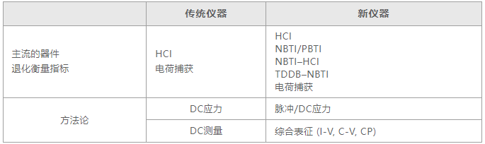 如何用4200A-SCS進(jìn)行晶圓級(jí)可靠性測(cè)試？