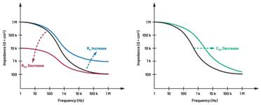  圖5.人體皮膚分層橫截面以及TMD和生物阻抗測量  考慮到生物阻抗分析的無創(chuàng)性，使用兩個金屬電極代表電氣傳感器，連接模擬前端(AFE)電路和患者皮膚。這個金屬與非金屬的接觸點是構(gòu)成整個電路的另一個關(guān)鍵部分，連接了AFE和人體電氣模型。電荷載體（電極中的電子和人體內(nèi)的離子）之間的相互作用可能對這些傳感器的性能產(chǎn)生重大影響，需要根據(jù)每種應用進行具體考慮。首先，金屬與離子溶液接觸的相互作用導致金屬表面附近溶液中離子濃度的局部變化。這種現(xiàn)象會改變電極下方區(qū)域的電荷中性，導致金屬周圍的電解質(zhì)電位與溶液其余部分不同，從而在金屬和電解質(zhì)主體之間產(chǎn)生一個電位差，即常說的“半電池電位”。其次，注入電流的直流分量會導致電極極化。  表1.各種電極類型和相應的半電池電位  金屬及反應  半電池電位(V)  Al → Al3+ + 3e- Al → Al3+ + 3e-  –1.706 –1.706  Ni → Ni2+ + 2e- Ni → Ni2+ + 2e-  –0.230 -0.230  H2 → 2H+ + 2e- H2 → 2H+ + 2e-  0.000 (by definition) 0.000（根據(jù)定義）  Ag + Cl- → AgCl + e- Ag + Cl- → AgCl + e-  +0.223 +0.223  Ag → Ag+ + e- Ag → Ag+ + e-  +0.799 +0.799  Au → Au+ + e- Au → Au+ + e-  +1.680 +1.680  這是一種不良現(xiàn)象，往往導致電極性能下降。這些考量表明，電極也需要定義適當?shù)碾姎饽Ｐ停▍⒁妶D6）。我們可以將干電極表示為具有三個串聯(lián)元件的電路：一個用于模擬半電池電位(EHC)的直流電源；一個用于模擬金屬和非金屬（人體）之間接觸的RC并聯(lián)電池(Rd||Cd)；以及一個用于模擬電極金屬的電阻Rs。