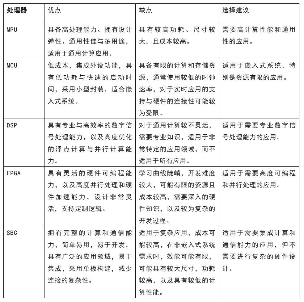 開發(fā)嵌入式系統(tǒng) 這五種微處理器該怎么選？