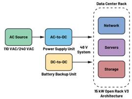  圖3.輕度混合動力電動汽車中48 V與12 V之間的電氣隔離3  安全是所有電氣系統(tǒng)的重中之重。雖然48 V電源電壓不是特別高，但也必須配備足夠的安全預(yù)防措施，例如電路保護(hù)、隔離柵和接地，以避免與電氣故障相關(guān)的風(fēng)險。48 V和12 V系統(tǒng)應(yīng)用就使用了隔離柵來實現(xiàn)電氣隔離，如圖3所示。BBU模塊Modbus?通信方法借助ADM2561E在BBU模塊與BBU架之間建立隔離通信。  通信協(xié)議