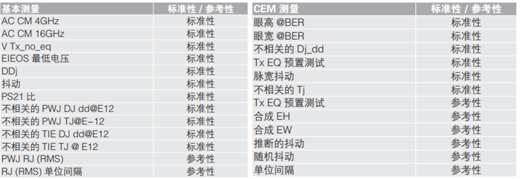 應(yīng)對(duì)一致性測(cè)試特定挑戰(zhàn)，需要可靠的PCIe 5.0 發(fā)射機(jī)驗(yàn)證