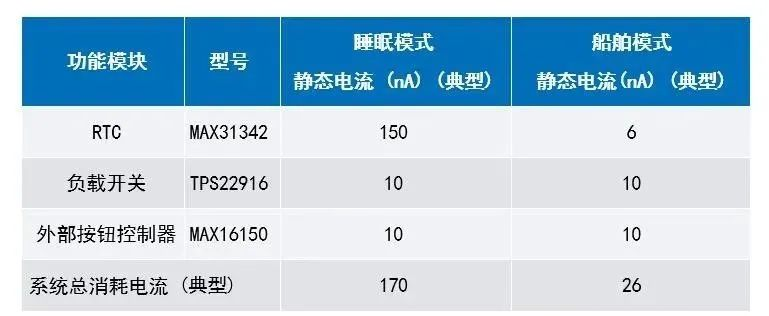 讓IoT傳感器節(jié)點更省電：一種新方案，令電池壽命延長20%！