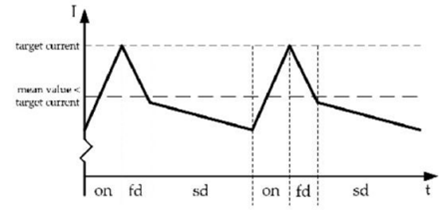 步進(jìn)電機(jī)的噪音來(lái)自哪里?  由于步進(jìn)電機(jī)由于結(jié)構(gòu)簡(jiǎn)單、控制方便、安全性高、成本低、停止時(shí)候力矩大、在低速情況下不需 要減速機(jī)就可以輸出很大的力矩、相比直流無(wú)刷和伺服電機(jī)，步進(jìn)電機(jī)不需要復(fù)雜的控制算法也不需要編碼器反饋情況下可以實(shí)現(xiàn)位置控制。被用在很多要求精確定位的場(chǎng)合，基本上在很多需要移動(dòng)控 制的場(chǎng)合都會(huì)用到步進(jìn)電機(jī)如自動(dòng)化控制、數(shù)字化生產(chǎn)如3D、醫(yī)療和光學(xué)等眾多領(lǐng)域。  步進(jìn)電機(jī)有一個(gè)缺點(diǎn)就是噪音比較大，特別是在低速的時(shí)候。震動(dòng)主要來(lái)自兩個(gè)方面一是步進(jìn)電 機(jī)的步距分辨率(步距階躍) 另一方面是來(lái)自斬波和脈寬調(diào)制(PWM) 的不良模式反應(yīng)。  步距角分辨率和細(xì)分  典型的步進(jìn)電機(jī)有50個(gè)極(Poles)，就是200個(gè)整步(Full Steps)，也就是整步情況下每步1.8° 角度，電機(jī)旋轉(zhuǎn)一周需要360°。但是也有些步進(jìn)電機(jī)的步距角更小比如整步需要800步的。起初，這些步進(jìn)電機(jī)被用作整步或者半步模式下，矢量電流提供給電機(jī)線圈A(藍(lán)色) 和線圈B(紅色) 矩形曲線圖。描述了整個(gè)一個(gè)周期360°的曲線。在圖3和圖4中很明顯看到電機(jī)線圈在90°換相點(diǎn)處線圈電流要 么是最大電流(full power) 要么是沒(méi)有電流。  一個(gè)周期內(nèi)(360°) 每組線圈由4個(gè)整步或者8個(gè)半步構(gòu)成。也就是50個(gè)極的步進(jìn)電機(jī)需要50個(gè)電 氣步距來(lái)完成一周的機(jī)械旋轉(zhuǎn)(360°) 。   Figure 1: Full-step operation   Figure 2: Half-step operation  低的步距分辨率模式比如半步或者整步是步進(jìn)電機(jī)噪音的主要來(lái)源。會(huì)引起極大的震動(dòng)在這個(gè) 機(jī)械系統(tǒng)中，尤其是在低速運(yùn)行時(shí)和接近機(jī)械共振頻率的時(shí)候。在高速的時(shí)候，恰好由于慣量的存在 這個(gè)效應(yīng)會(huì)被降低，電機(jī)的轉(zhuǎn)子可以為認(rèn)為成諧波振蕩器或者彈簧鐘擺，如圖3。   Figure 3: Pendulum behavior of the rotor leads to vibrations  在新的矢量電流從驅(qū)動(dòng)器端輸出之后，電機(jī)轉(zhuǎn)子會(huì)根據(jù)新的位置指令移動(dòng)下一個(gè)整步或者半步的位置和脈搏反應(yīng)相似在新的位置點(diǎn)周圍，轉(zhuǎn)子會(huì)產(chǎn)生超調(diào)和振蕩，如此一來(lái)會(huì)導(dǎo)致機(jī)械振動(dòng)和噪音。為了減少這些震動(dòng)，等步細(xì)分的原來(lái)被提了出來(lái)，將一個(gè)整步分割成更小的部分或者微步細(xì)分，典型的細(xì)分?jǐn)?shù)是2(half-stepping) 、4(quarter-stepping) 、8、32甚至更大的細(xì)分。  電機(jī)定子線圈的電流并不是最大電流(Fullcurrent) 或者就是沒(méi)有電流，而是一個(gè)中間的電流 值，相比于4個(gè)整步電流(4 full steps) 更接近于一個(gè)正弦波形狀。永磁體的轉(zhuǎn)子位置處在2個(gè)整步位置之間(合成磁場(chǎng)位置) 。最大的細(xì)分?jǐn)?shù)是由驅(qū)動(dòng)器的A/D和D/A能力決定。TRINAMIC所提供的驅(qū)動(dòng) 和控制器可以達(dá)到256細(xì)分(8bit) 采用集成的正弦波配置表格，步進(jìn)電機(jī)可以實(shí)現(xiàn)非常小的角度控 制，圖4描述了在達(dá)到新位置時(shí)候的波動(dòng)。   Figure 4: Reduction of motor vibrations when switching from full-step to high microstep resolutions  斬波和PWM模式  噪音和振動(dòng)的另外一個(gè)來(lái)源是傳統(tǒng)的斬波方式和脈寬調(diào)制(PWM)模式，由于比較粗的步距分辨 率是產(chǎn)生振動(dòng)和噪音的主要因素，我們通常忽視了斬波和PWM帶來(lái)的問(wèn)題。  傳統(tǒng)的恒定PWM斬波模式是電流控制的PWM斬波模式，該模式在快速衰減和慢速衰減之間有 個(gè)固定關(guān)系，在其最大數(shù)值的時(shí)候，電流才會(huì)達(dá)到規(guī)定的目標(biāo)電流，最終導(dǎo)致平均電流是小于預(yù)期目標(biāo)電流的，如圖5所示。   Figure 5: Constant of-time (TOFF) PWM chopper mode: average current is not equal to target current  在一個(gè)完整的電周期內(nèi)，電流方向改變時(shí)在正弦波過(guò)零處有個(gè)平穩(wěn)過(guò)渡期，這個(gè)會(huì)影響在很短的 過(guò)渡期內(nèi)線圈里面的電流為零，也就是電機(jī)此時(shí)根本就沒(méi)有力矩，這就導(dǎo)致了電機(jī)擺動(dòng)和振動(dòng)，尤其是在低速情況下。  相比恒定的斬波模式，TRINAMIC 的 SpreadCycle PWM 斬波模式在慢速和快速衰減器之間自動(dòng) 配置一個(gè)磁滯衰減功能。平均電流反應(yīng)了配置的正常電流，在正弦的過(guò)零點(diǎn)不會(huì)出現(xiàn)過(guò)渡期，這就減少電流和力矩的波動(dòng)，是電流波形更加接近正弦波，相比傳統(tǒng)恒定斬波模式，SpreadCycle PWM斬波 模式控制下的電機(jī)運(yùn)行得要平穩(wěn)、平滑很多。  這一點(diǎn)在電機(jī)從靜止或低速到中速過(guò)程中非常重要。   Figure 6: Zero-crossing plateau with classic of-time chopper modes  Figure 7: SpreadCycle hysteresis chopper with clean zero crossing  如何使步進(jìn)電機(jī)實(shí)現(xiàn)完全的靜音?  盡管高細(xì)分能解決大部分情況下的低頻震動(dòng);先進(jìn)的電流控制PWM斬波模式比如TRINAMIC的 SpreadCycle算法，這些在硬件上的作用很大程度上減少震動(dòng)和顫動(dòng)，這也滿足了大部分的應(yīng)用，也適 合高速運(yùn)動(dòng)。但是基于電流控制的斬波模式，還是會(huì)存在可聽(tīng)得見(jiàn)的噪音和振動(dòng)，主要是由于電機(jī)線圈的不同步，檢測(cè)電阻上幾毫伏的調(diào)節(jié)噪音和PWM時(shí)基誤差，這些噪音和振動(dòng)在一些高端應(yīng)用場(chǎng)合 也是不被允許的，緩慢運(yùn)行或中速運(yùn)動(dòng)的應(yīng)用，以及任何不允許有噪音和場(chǎng)合。  T R INA MI C 的Stea lt h Ch o p算法 也 是 通 過(guò)硬 件 來(lái)實(shí)現(xiàn)的，從根本上使 步 進(jìn)電 機(jī) 靜 音，但 是 Stealthchop功能如何影響了步進(jìn)電機(jī)?為什么電機(jī)不會(huì)出現(xiàn)噪音和震動(dòng)?Stealthchop采用一種與基 于電流斬波模式如SpeadCycle完全不同的方法。而是采用基于電壓斬波模式一種新技術(shù)，該技術(shù)保證了電機(jī)的靜音和平穩(wěn)平滑運(yùn)動(dòng)。  TMC5130?一款小體積，精巧的步進(jìn)電機(jī)驅(qū)動(dòng)控制芯片，帶有StealthChop模式。TRINAMIC改 進(jìn)了電壓調(diào)節(jié)模式聯(lián)合了電流控制。為了最大限度降低電流波動(dòng)，TMC5130采用基于電流反饋來(lái)控制電壓調(diào)制，這允許系統(tǒng)自適應(yīng)電機(jī)的參數(shù)和運(yùn)行電壓。來(lái)自直接電流控制回路算法引起的微小震蕩被消除。  圖8和圖9顯示 電壓控制模式的Stealthchop和電流控制模式的SpreadCycle。   Figure 8: Sine wave of one motor phase with voltage-controlled StealthChopTM  chopper mode   Figure 9: Sine wave of one motor phase with current-controlled SpreadCycleTM  chopper mode  StealthChop模式下過(guò)零點(diǎn)的效果是非常完美的:當(dāng)電流的信號(hào)從正變?yōu)樨?fù)或者負(fù)變?yōu)檎?，不?huì)有 過(guò)渡區(qū)域而是持續(xù)性的穿過(guò)零點(diǎn)。因?yàn)殡娏鞯恼{(diào)制是根據(jù)PWM占空比來(lái)控制的。在50%的PWM占空比，電流是0，StealthChop調(diào)整PWM的占空比來(lái)調(diào)節(jié)電機(jī)電流，PWM頻率是個(gè)常數(shù)，與此相反電流控制的斬波器通過(guò)調(diào)控頻率實(shí)現(xiàn)調(diào)節(jié)電機(jī)電流，在這里電流的波動(dòng)是比較大的，此外電流的波動(dòng)會(huì)在電機(jī)的永磁體轉(zhuǎn)子里產(chǎn)生渦流，這會(huì)導(dǎo)致電機(jī)的功耗損失。  這些頻率變化著的PWM發(fā)出的聲音是在可聽(tīng)范圍之內(nèi)的，會(huì)發(fā)出嘶嘶的聲音，而且電子定子會(huì) 由于磁致伸縮產(chǎn)生更大的噪音，進(jìn)而會(huì)傳遞引起機(jī)械系統(tǒng)的震動(dòng)。而StealthChop的固定斬波頻率 就不會(huì)有這些問(wèn)題。沒(méi)有斬波頻率的變化除了電機(jī)運(yùn)行時(shí)候微步相序分配器的變化。  除了電機(jī)軸承鋼球磨擦的聲音，這是無(wú)法避免的之外，StealthChop可以驅(qū)動(dòng)電機(jī)工作在極度 的靜音下，可以實(shí)現(xiàn)控制電機(jī)聲音在10dB分貝以下，噪音大大低于傳統(tǒng)的電流控制方式。我們從物理中得知 3dB分貝的減少量會(huì)將噪音程度降低一半。   Figure 10: Zoomed-in PWM view of both motor phases and coil current with voltage-controlled StealthChopTM  chopper mode   Figure 11: Zoomed-in PWM view of both motor phases and coil current with current-controlled SpreadCycleTM  chopper mode  對(duì)步進(jìn)電機(jī)來(lái)說(shuō)改變了什么?  如今步進(jìn)電機(jī)還是一種十分經(jīng)濟(jì)的電機(jī)，已經(jīng)被應(yīng)用了很多年，依舊采用和原來(lái)一樣的材料，一 樣的生產(chǎn)工序和裝配工藝。  但是相比過(guò)去，如今步進(jìn)電機(jī)被更簡(jiǎn)單的控制單元驅(qū)動(dòng)，更先進(jìn)的算法和更高度集成的微電子是 原來(lái)的電機(jī)發(fā)揮出更大的潛能。在接近電機(jī)的驅(qū)動(dòng)電路中更多的信息被獲取和處理并實(shí)時(shí)在驅(qū)動(dòng)電 流里被處理以優(yōu)化電機(jī)控制，StealthChop便是一個(gè)完美的例子它的算法和PWM斬波緊密聯(lián)系，此外 這些信息還可以反饋到更高的應(yīng)用控制層，而傳統(tǒng)的步進(jìn)驅(qū)動(dòng)方案都是單向的(脈沖/方向) ，所有 TRINAMIC的智能步進(jìn)電機(jī)驅(qū)動(dòng)方案都是雙向通訊，這些接口還可以監(jiān)測(cè)不同狀態(tài)、診斷信息。這可 以增加系統(tǒng)的可靠性，提供系統(tǒng)的性能。  StealthChop靜音驅(qū)動(dòng)技術(shù)非常適合3D打印、桌面型CNC、高端的CCTV、體外診斷設(shè)備、醫(yī)療檢 測(cè)設(shè)備等對(duì)噪音要求敏感的場(chǎng)合。  TRINAMIC提供帶有StealthChop功能的模塊，包括單軸、三軸和六軸驅(qū)控模塊。傳統(tǒng)的控制模 式下步進(jìn)電機(jī)在低速情況下會(huì)出現(xiàn)比較大的噪音和震動(dòng)，而在StealthChop模式下即使速度很低也聽(tīng)不到明顯的聲音。  下載本文:如何消除步進(jìn)電機(jī)的噪音和振動(dòng)?