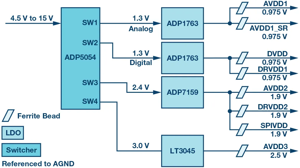 RF ADC為什么有如此多電源軌和電源域？