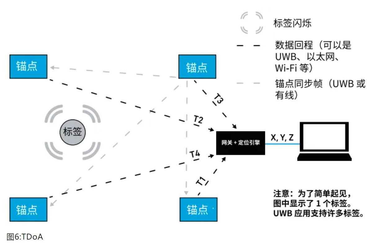 『這個(gè)知識(shí)不太冷』如何為你的應(yīng)用選擇UWB的拓?fù)浣Y(jié)構(gòu)？