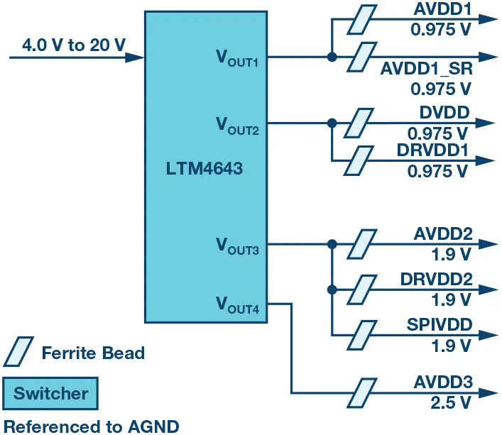 RF ADC為什么有如此多電源軌和電源域？