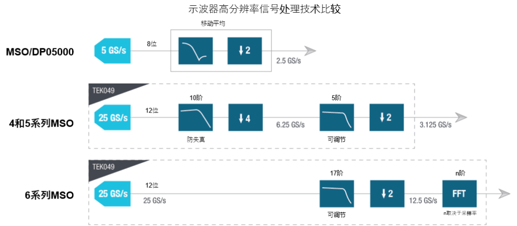 示波器12bit“芯”趨勢(shì)，如何實(shí)現(xiàn)更高測(cè)量精度？