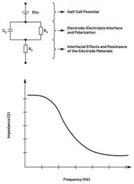 圖7.不同電極類型的等效電路  結(jié)合適當?shù)碾姌O模型和生物組織電氣模型，與AFE接口的整體電路可以表示如下：