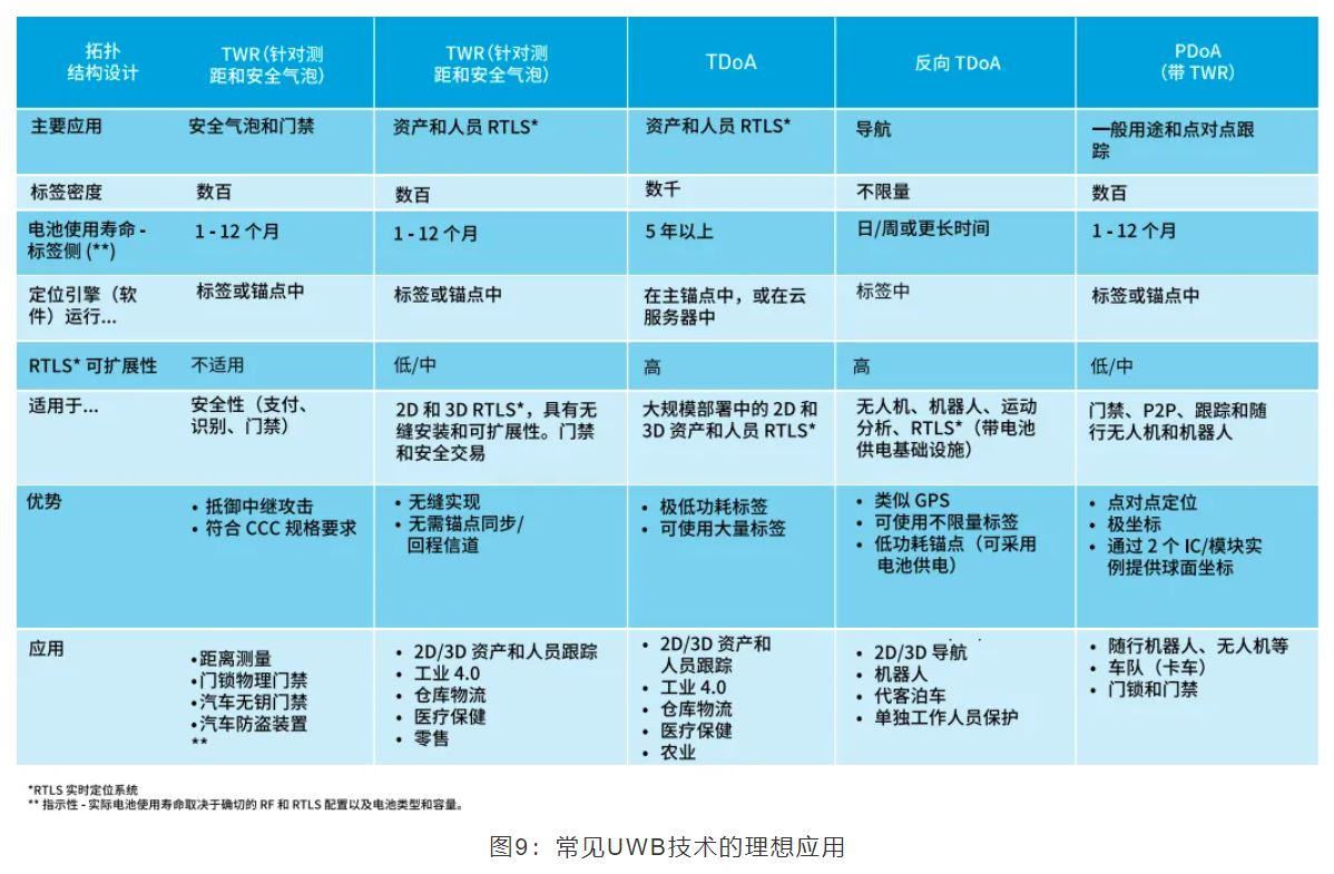 『這個(gè)知識(shí)不太冷』如何為你的應(yīng)用選擇UWB的拓?fù)浣Y(jié)構(gòu)？