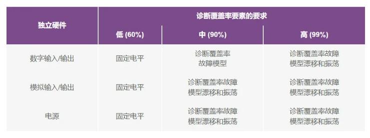 如何使用高性能監(jiān)控電路來提高工業(yè)功能安全合規(guī)性？