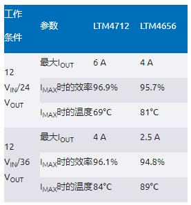 告別拓?fù)渫讌f(xié)！四開關(guān)μModule穩(wěn)壓器在車載電源的實(shí)戰(zhàn)演繹