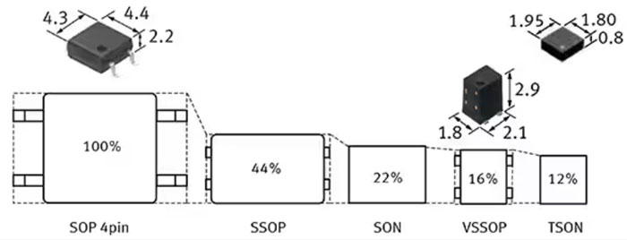 如何使用 SSR 實(shí)現(xiàn)可靠都的、可快速開關(guān)的低損耗半導(dǎo)體自動(dòng)測(cè)試設(shè)備