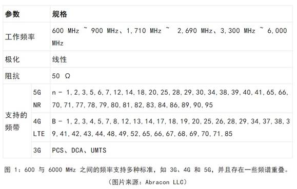 既要支持5G 頻帶又要支持傳統(tǒng)頻帶？你需要一個這樣的天線！