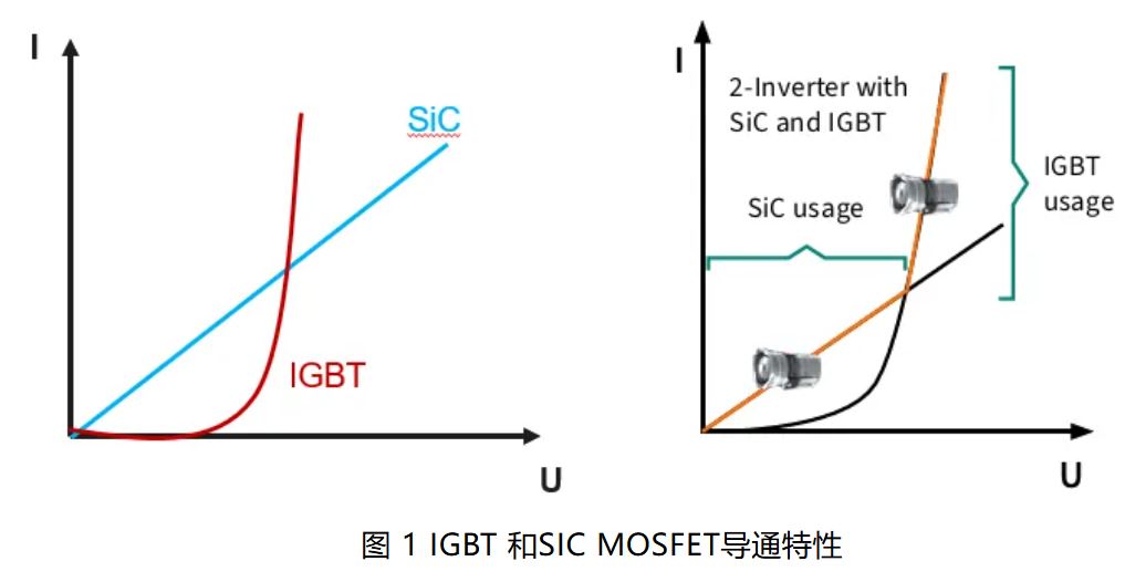 IGBT 還是 SiC ? 英飛凌新型混合功率器件助力新能源汽車(chē)實(shí)現(xiàn)高性?xún)r(jià)比電驅(qū) IGBT 還是 SiC ? 英飛凌新型混合功率器件助力新能源汽車(chē)實(shí)現(xiàn)高性?xún)r(jià)比電驅(qū)