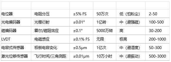 如何為特定應(yīng)用選擇位置傳感器？技術(shù)選型方法有哪些？