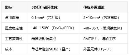 如何通過3D打印微型磁環(huán)來集成EMI抑制？
