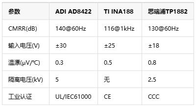 0.01%精度風暴！儀表放大器如何煉成工業(yè)自動化的“神經(jīng)末梢”