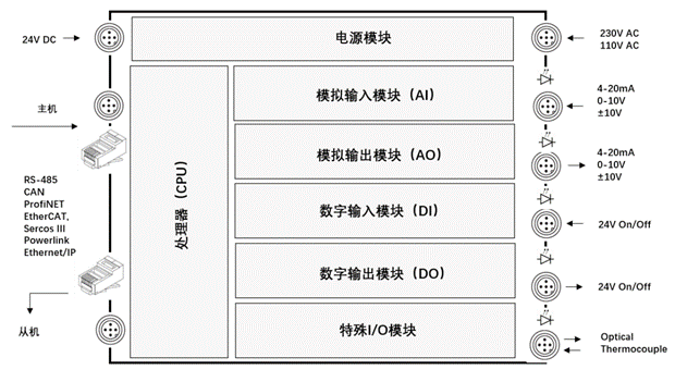 什么是PLC？看完就明白