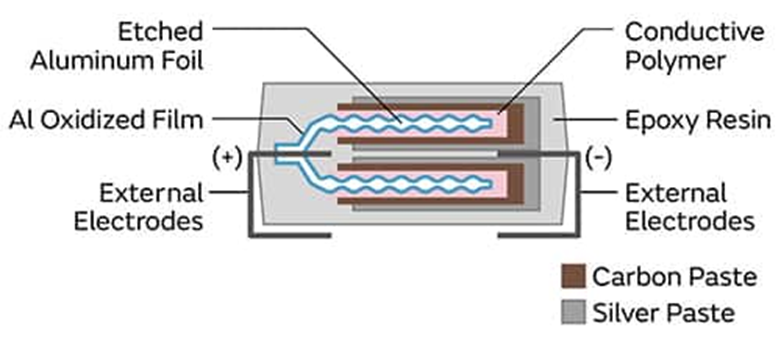 為什么采用聚合物鋁電解電容器可以解決電源設(shè)計(jì)的痛點(diǎn)？
