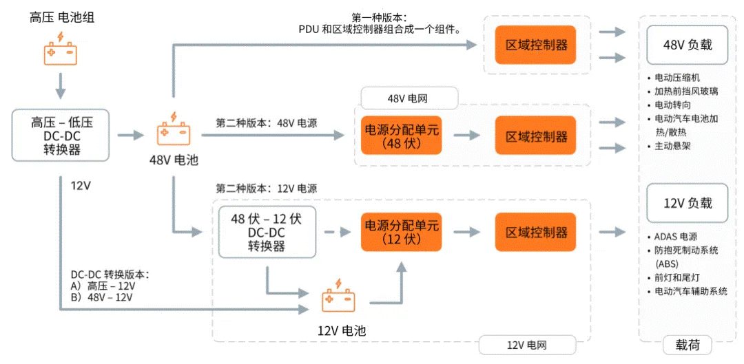 關(guān)于汽車(chē)48V電氣架構(gòu)，這些趨勢(shì)值得了解
