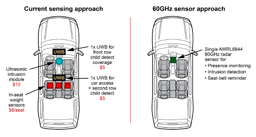 通過單芯片 60GHz 毫米波雷達(dá)傳感器，降低車內(nèi)傳感的復(fù)雜性和成本