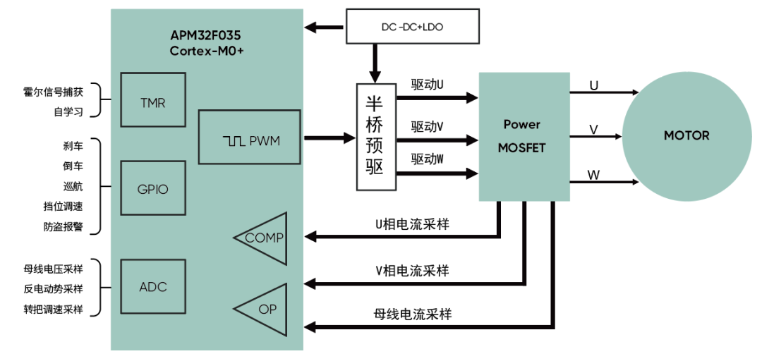 高精度FOC算法加持，電動兩輪車控制器迎來高性能芯片方案