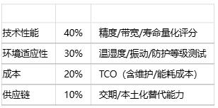 如何為特定應(yīng)用選擇位置傳感器？技術(shù)選型方法有哪些？