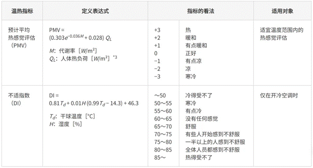 高效節(jié)能VS舒適體驗，看HVAC設(shè)備如何通過新路徑優(yōu)化？
