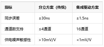 多通道同步驅(qū)動技術(shù)中的死區(qū)時(shí)間納米級調(diào)控是如何具體實(shí)現(xiàn)的？