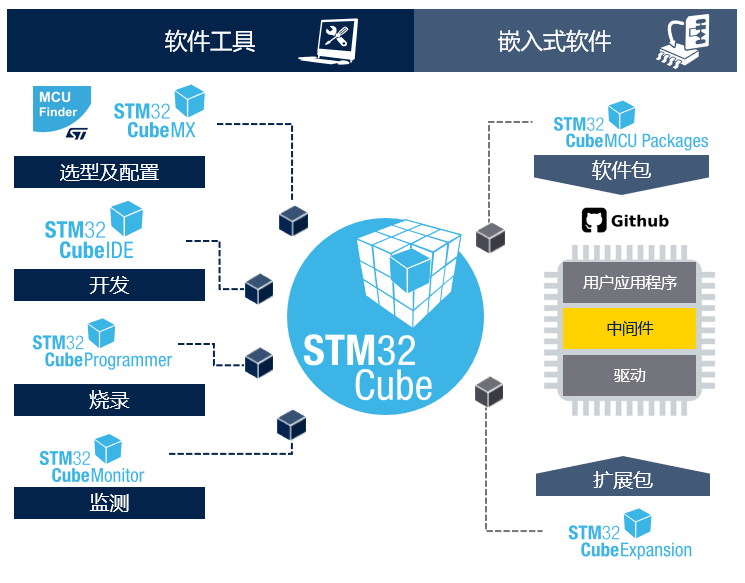 STM32開(kāi)發(fā)者社區(qū)：從這里開(kāi)啟你的STM32之旅！小白和PRO都友好