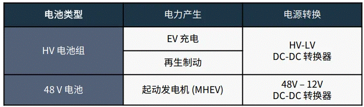 關(guān)于汽車(chē)48V電氣架構(gòu)，這些趨勢(shì)值得了解