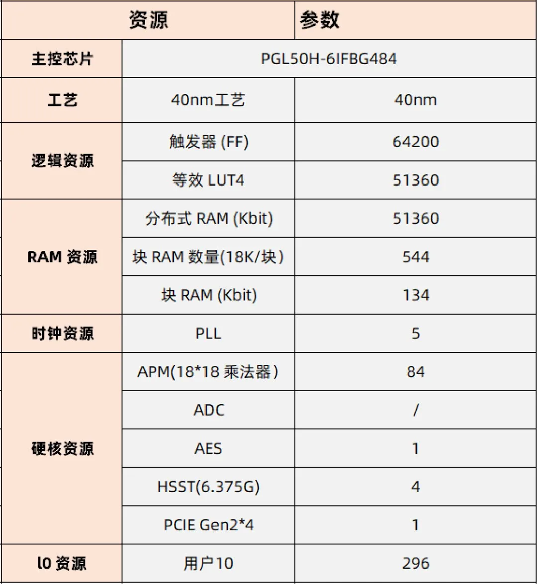 基于賽靈思、紫光芯片開發(fā)的FPGA高速通信開發(fā)板，適用于圖像處理、工業(yè)控制場景
