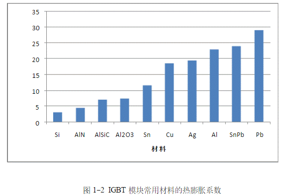 IGBT模塊是如何失效的？
